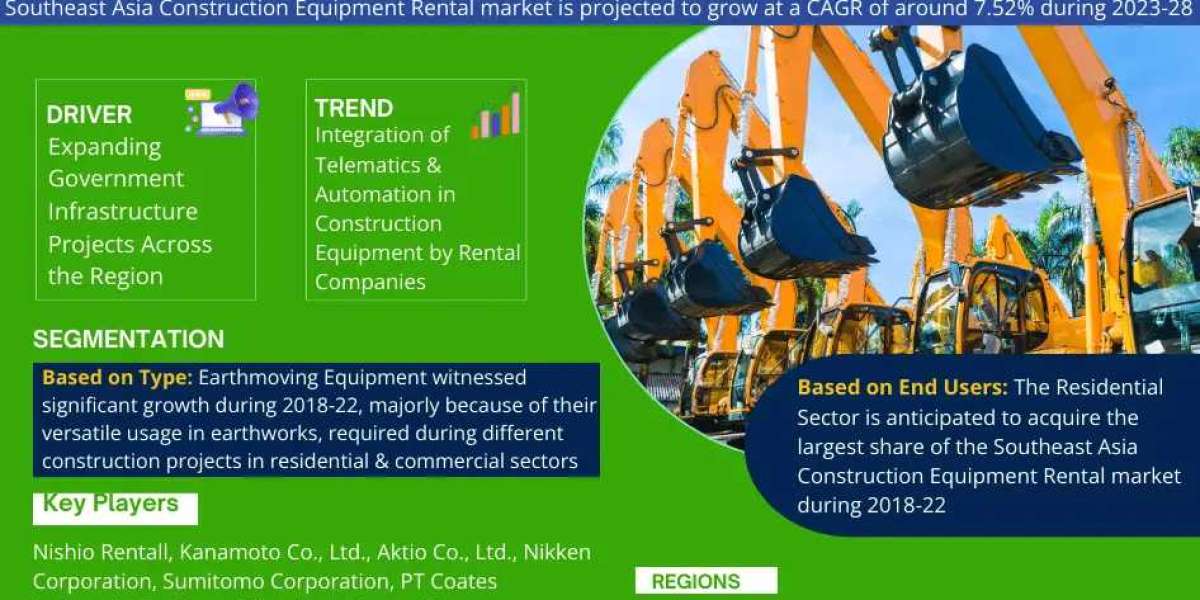 Southeast Asia Construction Equipment Rental Market grow at 7.52% CAGR | MarkNtel Advisors