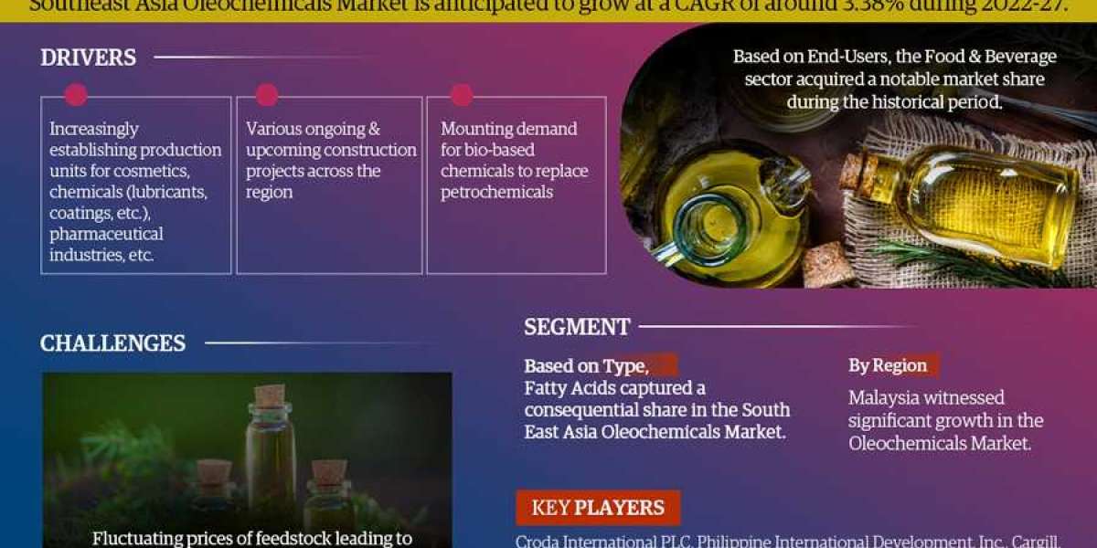 South East Asia Oleochemicals Market is Projected to Grow at a CAGR of 3.38% from 2022-2027 | MarkNtel Advisors
