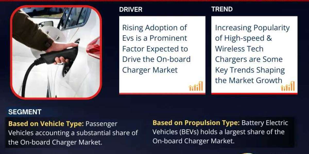 Global On-Board Charger Market Set to Surge to USD 6.2 billion in 2024 at 16.5% CAGR | MarkNtel Advisors