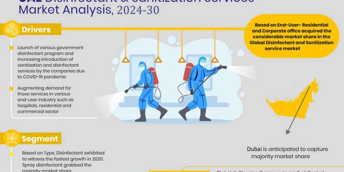 UAE Disinfectant & Sanitization Services Market Set for Rapid Growth at 6.2% CAGR: MarkNtel Advisors