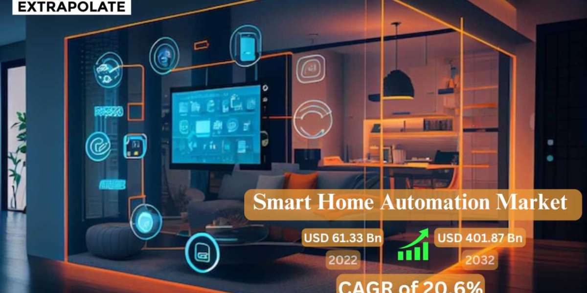 Smart Home Automation Market Global Industry Expected to Reach USD 401.87 billion with CAGR 20.6% By 2031 -Report by KR